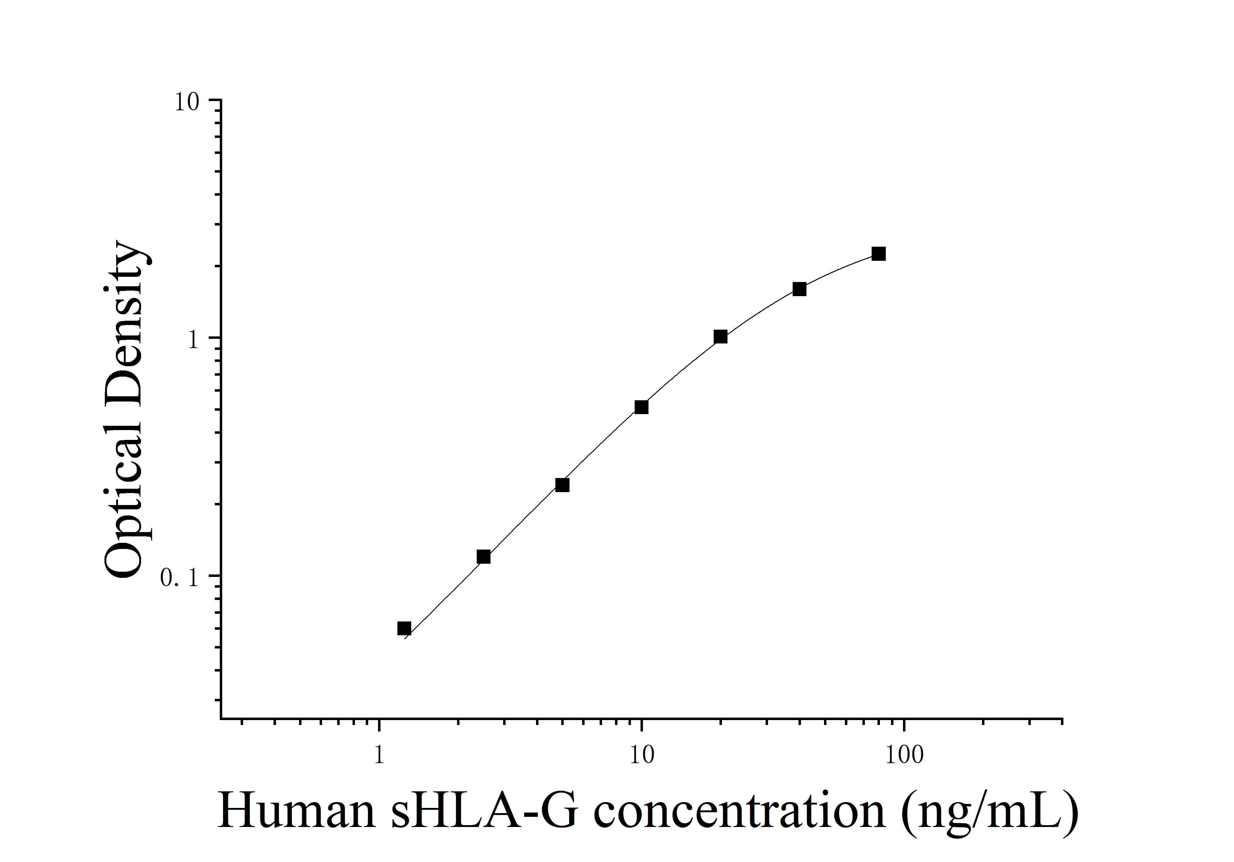 Human Solubility Leukocyte Antigen G (sHLA-G) ELISA Kit Human Solubility Leukocyte Antigen G (sHLA-G) ELISA Kit
